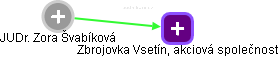 Zora Švabíková - Vizualizace  propojení osoby a firem v obchodním rejstříku