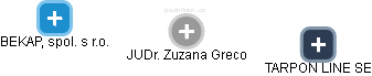  Zuzana G. - Vizualizace  propojení osoby a firem v obchodním rejstříku