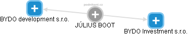  Július B. - Vizualizace  propojení osoby a firem v obchodním rejstříku