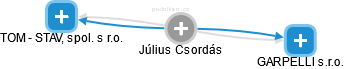 Július Csordas - Vizualizace  propojení osoby a firem v obchodním rejstříku