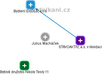 Julius Macháček - Vizualizace  propojení osoby a firem v obchodním rejstříku