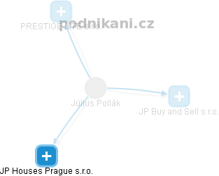 Július Pollák - Vizualizace  propojení osoby a firem v obchodním rejstříku