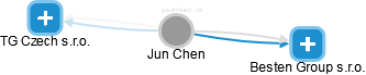  Jun Ch. - Vizualizace  propojení osoby a firem v obchodním rejstříku