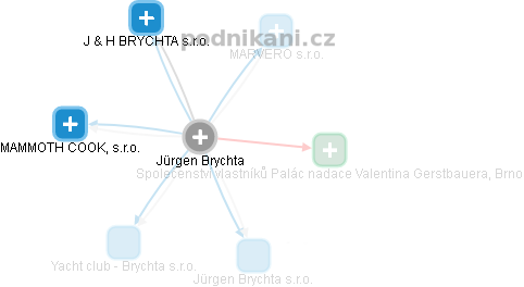Jürgen Brychta - Vizualizace  propojení osoby a firem v obchodním rejstříku