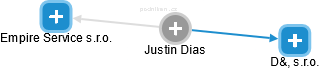  Justin D. - Vizualizace  propojení osoby a firem v obchodním rejstříku