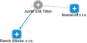 Justin Erik Tilton - Vizualizace  propojení osoby a firem v obchodním rejstříku