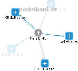 Kaba Diallo - Vizualizace  propojení osoby a firem v obchodním rejstříku