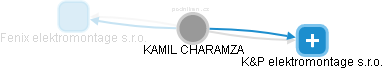  Charamza K. - Vizualizace  propojení osoby a firem v obchodním rejstříku
