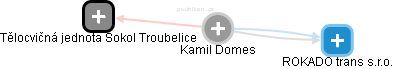Kamil Domes - Vizualizace  propojení osoby a firem v obchodním rejstříku