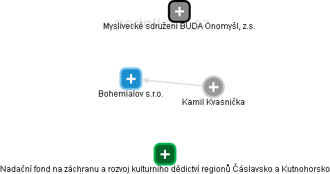  Kamil K. - Vizualizace  propojení osoby a firem v obchodním rejstříku