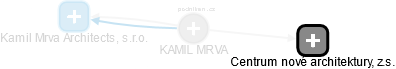KAMIL MRVA - Vizualizace  propojení osoby a firem v obchodním rejstříku