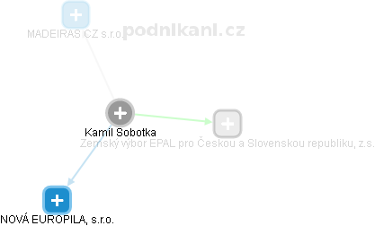 Kamil Sobotka - Vizualizace  propojení osoby a firem v obchodním rejstříku