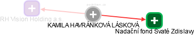  Havránková K. - Vizualizace  propojení osoby a firem v obchodním rejstříku