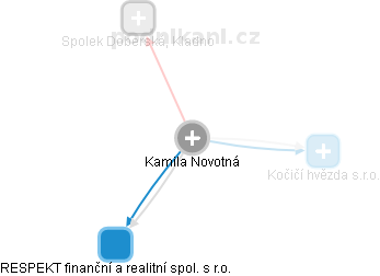  Kamila N. - Vizualizace  propojení osoby a firem v obchodním rejstříku