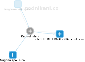 Kamrul Islam - Vizualizace  propojení osoby a firem v obchodním rejstříku