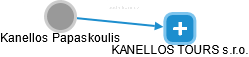 Kanellos Papaskoulis - Vizualizace  propojení osoby a firem v obchodním rejstříku