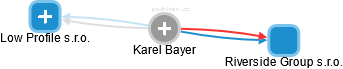 Karel Bayer - Vizualizace  propojení osoby a firem v obchodním rejstříku