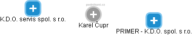  Karel Čupr - Vizualizace  propojení osoby a firem v obchodním rejstříku