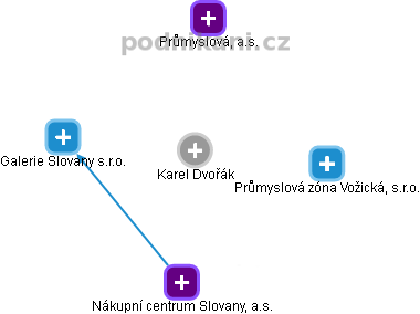 KAREL DVOŔÁK - Vizualizace  propojení osoby a firem v obchodním rejstříku