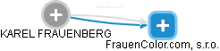 KAREL FRAUENBERG - Vizualizace  propojení osoby a firem v obchodním rejstříku