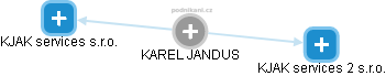 KAREL JANDUS - Vizualizace  propojení osoby a firem v obchodním rejstříku