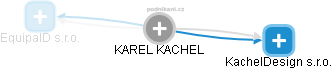 KAREL KACHEL - Vizualizace  propojení osoby a firem v obchodním rejstříku