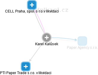 Karel Kalůsek - Vizualizace  propojení osoby a firem v obchodním rejstříku
