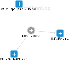 Karel Kilbergr - Vizualizace  propojení osoby a firem v obchodním rejstříku