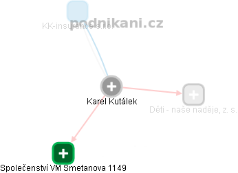 Karel Kutálek - Vizualizace  propojení osoby a firem v obchodním rejstříku