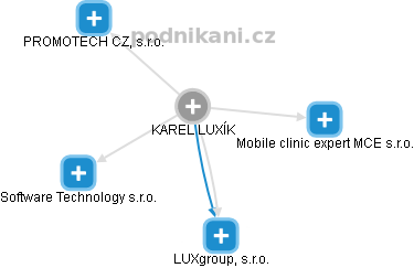 KAREL LUXÍK - Vizualizace  propojení osoby a firem v obchodním rejstříku