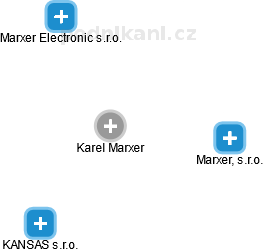 Karel Marxer - Vizualizace  propojení osoby a firem v obchodním rejstříku