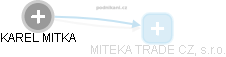 KAREL MITKA - Vizualizace  propojení osoby a firem v obchodním rejstříku