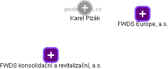 Karel Plzák - Vizualizace  propojení osoby a firem v obchodním rejstříku