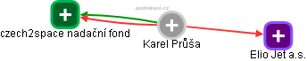  Karel Průša - Vizualizace  propojení osoby a firem v obchodním rejstříku