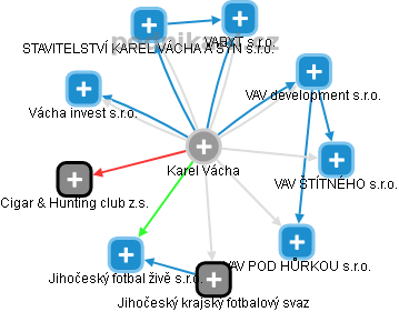 Karel Vácha - Vizualizace  propojení osoby a firem v obchodním rejstříku