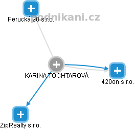 KARINA TOCHTAROVÁ - Vizualizace  propojení osoby a firem v obchodním rejstříku
