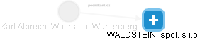 Karl Albrecht Waldstein Wartenberg - Vizualizace  propojení osoby a firem v obchodním rejstříku