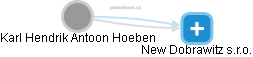Karl Hendrik Antoon Hoeben - Vizualizace  propojení osoby a firem v obchodním rejstříku