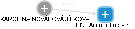  Nováková K. - Vizualizace  propojení osoby a firem v obchodním rejstříku