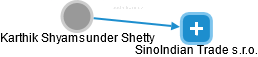 Karthik Shyamsunder Shetty - Vizualizace  propojení osoby a firem v obchodním rejstříku