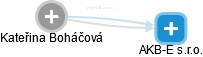 Kateřina Boháčová - Vizualizace  propojení osoby a firem v obchodním rejstříku