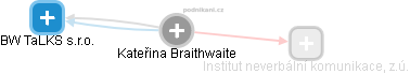Kateřina Braithwaite - Vizualizace  propojení osoby a firem v obchodním rejstříku