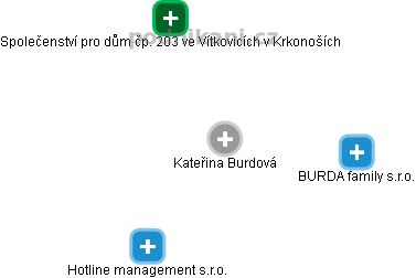  Kateřina B. - Vizualizace  propojení osoby a firem v obchodním rejstříku