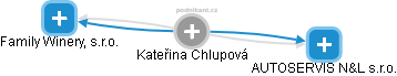 Kateřina Chlupová - Vizualizace  propojení osoby a firem v obchodním rejstříku