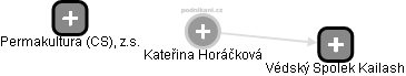 Kateřina Horáčková - Vizualizace  propojení osoby a firem v obchodním rejstříku
