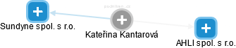 Kateřina Kantarová - Vizualizace  propojení osoby a firem v obchodním rejstříku