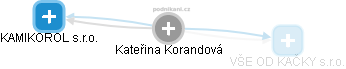 Kateřina Korandová - Vizualizace  propojení osoby a firem v obchodním rejstříku