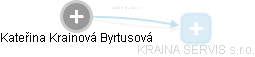 Kateřina Krainová Byrtusová - Vizualizace  propojení osoby a firem v obchodním rejstříku