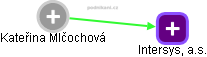 Kateřina Mlčochová - Vizualizace  propojení osoby a firem v obchodním rejstříku