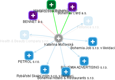 Kateřina Moťovská - Vizualizace  propojení osoby a firem v obchodním rejstříku